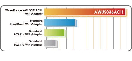 Alfa High-Gain Wi-Fi Antenna (SMA)